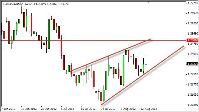 EUR/USD Forecast August 15, 2012, Technical Analysis