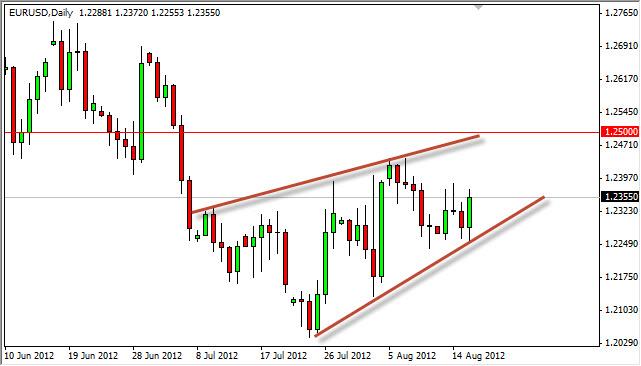 EUR/USD Forecast August 17, 2012, Technical Analysis