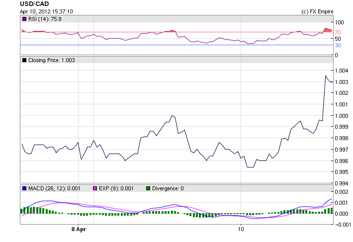 USD/CAD Fundamental Analysis April 11, 2012, Forecast