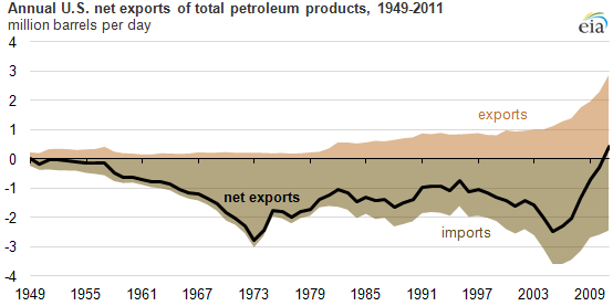 SINCE THE US IS NOW A NET EXPORTER OF PETRO PRODUCTS, WHY IS IT EFFECTED BY HIGH OIL PRICES ?