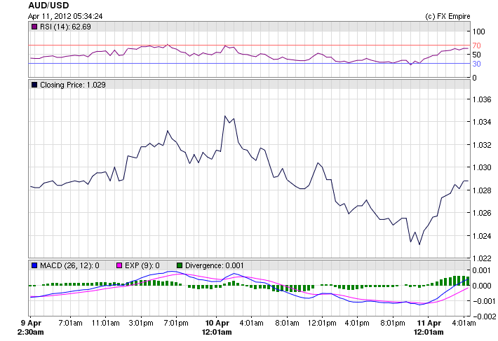 AUD/USD Fundamental Analysis April 12, 2012 Forecast