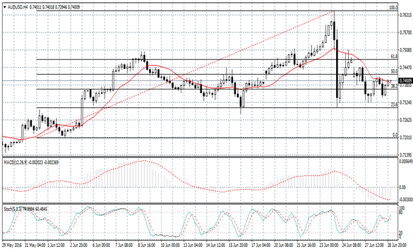 AUD/USD Forecast June 20, 2012, Technical Analysis 