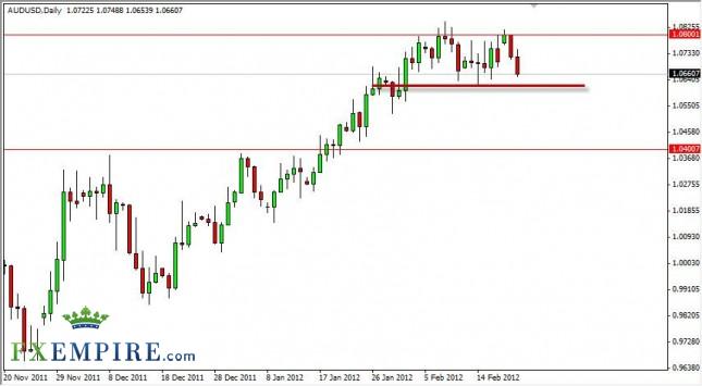 AUD/USD Forecast February 22, 2012, Technical Analysis AUD/USD Forecast February 22, 2012, Technical Analysis