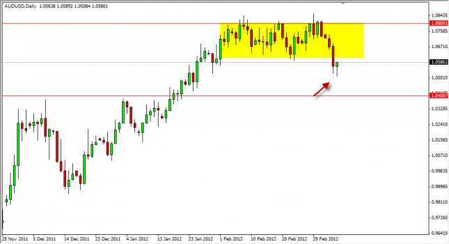 AUD/USD Forecast March 8, 2012, Technical Analysis