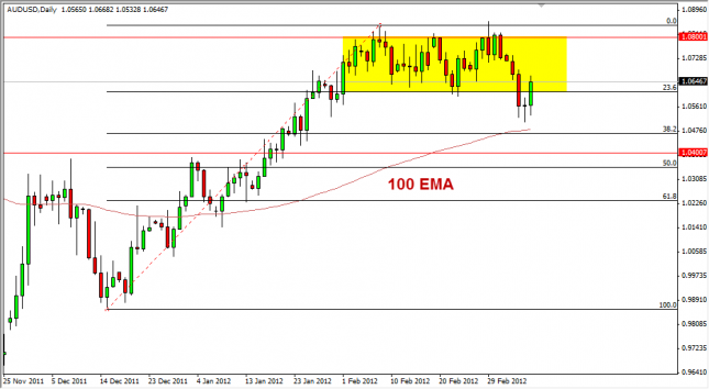 AUD/USD Forecast March 9, 2012, Technical Analysis