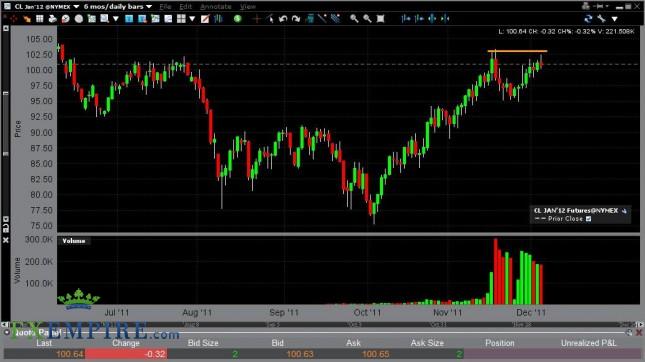 Oil Forecast Dec. 6th, 2011, Technical Analysis