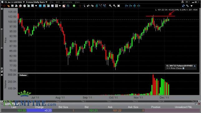 Oil Forecast Dec. 7th, 2011, Technical Analysis