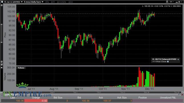 Oil Forecast Dec. 8th, 2011, Technical Analysis