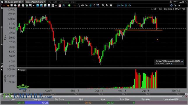 Oil Forecast December 15th, 2011, Technical Analysis Oil Forecast December 15th, 2011, Technical Analysis