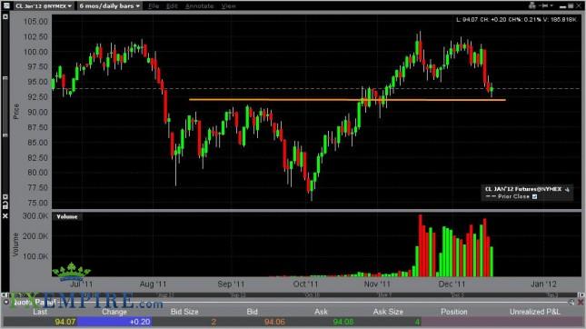 Oil Forecast December 19, 2011, Technical Analysis Oil Forecast December 19, 2011, Technical Analysis