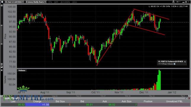 Oil Forecast December 22, 2011, Technical Analysis Oil Forecast December 22, 2011, Technical Analysis