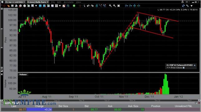 Oil Forecast December 26, 2011, Technical Analysis Oil Forecast December 26, 2011, Technical Analysis