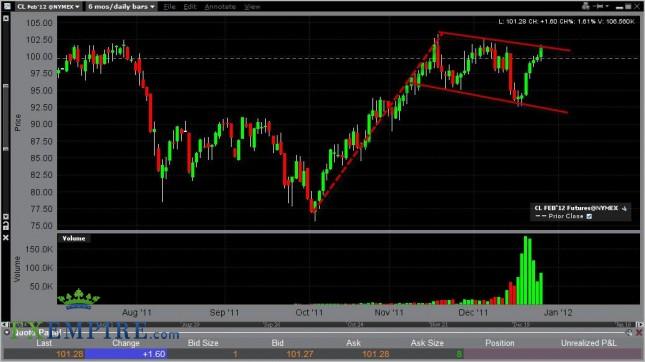 Oil Forecast December 28, 2011, Technical Analysis Oil Forecast December 28, 2011, Technical Analysis