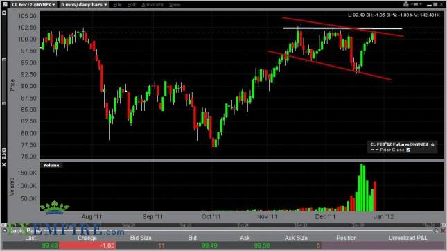 Oil Forecast December 29, 2011, Technical Analysis Oil Forecast December 29, 2011, Technical Analysis