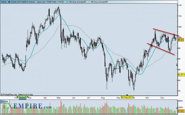 Oil Forecast January 3, 2012, Technical Analysis
