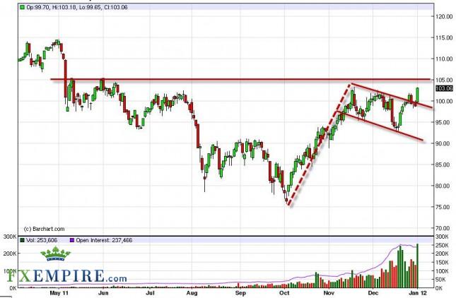 Oil Forecast January 4th, 2012, Technical Analysis