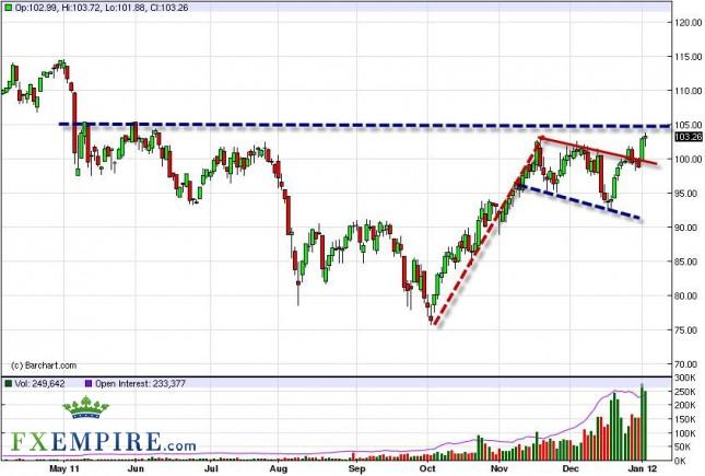 Oil Forecast January 5th, 2012, Technical Analysis Oil Forecast January 5th, 2012, Technical Analysis