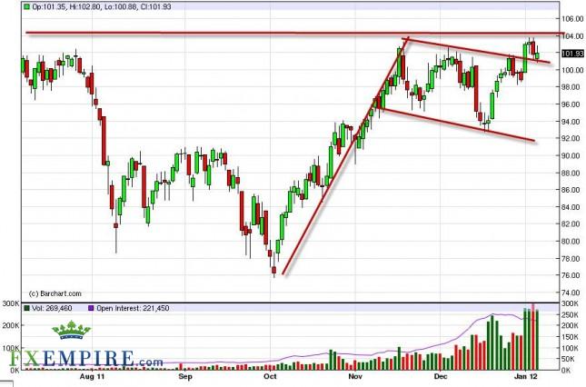 Oil Forecast January 9th, 2012, Technical Analysis Oil Forecast January 9th, 2012, Technical Analysis