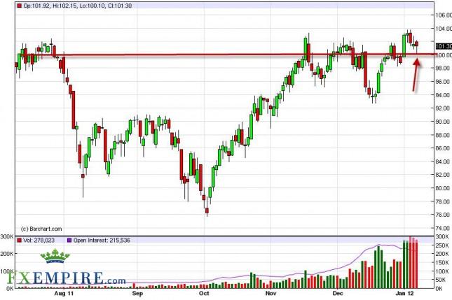 Oil Forecast January 10th, 2012, Technical Analysis Oil Forecast January 10th, 2012, Technical Analysis