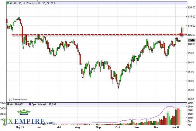 Oil Forecast January 11th, 2012, Technical Analysis