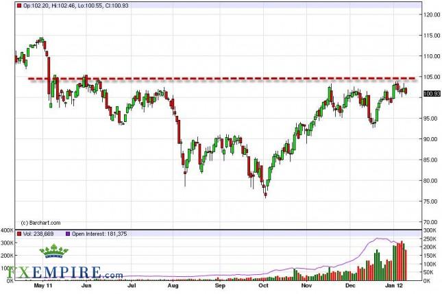 Oil Forecast January 12th, 2012, Technical Analysis Oil Forecast January 12th, 2012, Technical Analysis
