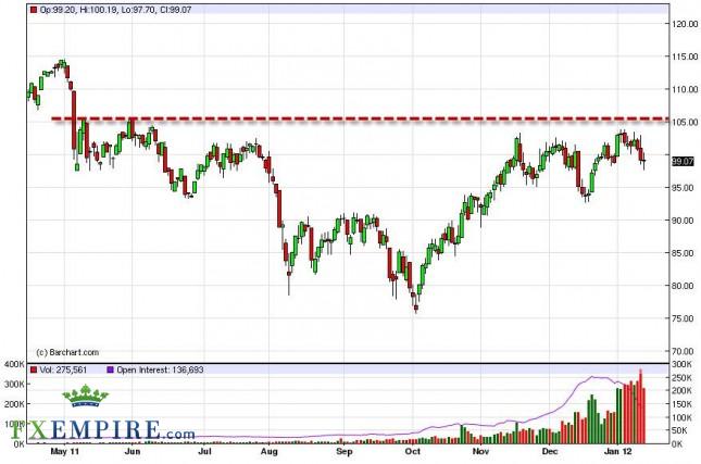Oil Forecast January 16, 2012, Technical Analysis