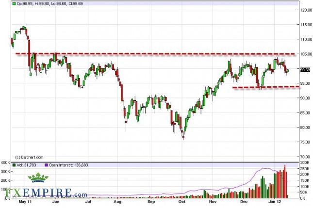 Oil Forecast January 17, 2012, Technical Analysis Oil Forecast January 17, 2012, Technical Analysis
