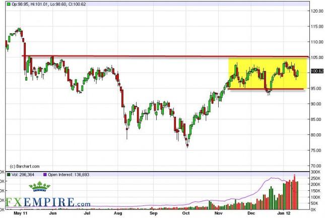 Oil Forecast January 18, 2012, Technical Analysis