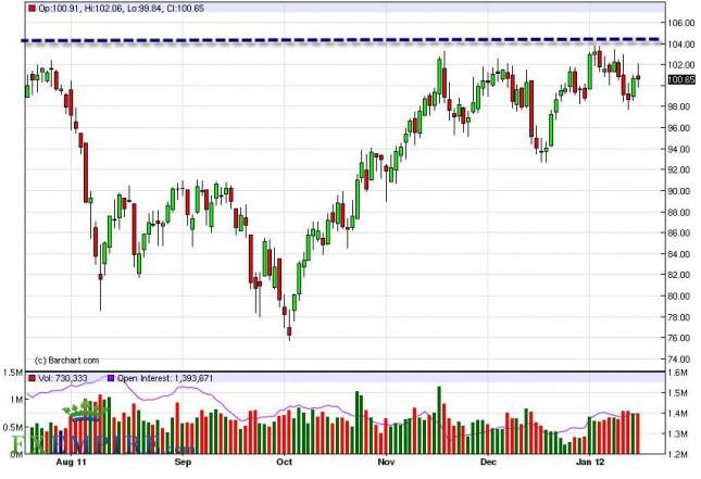 Oil Forecast January 19, 2012, Technical Analysis