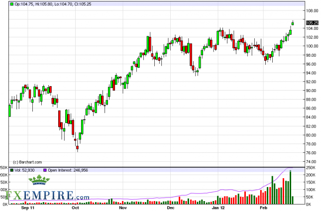 Oil Forecast February 21, 2012, Technical Analysis Oil Forecast February 21, 2012, Technical Analysis