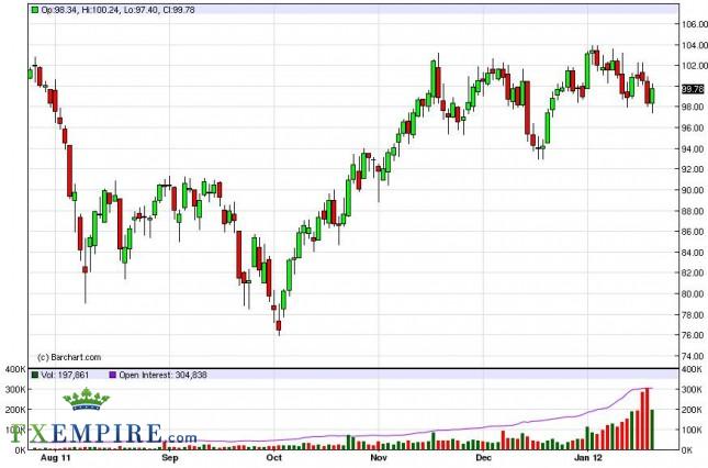 Oil Forecast January 24, 2012, Technical Analysis