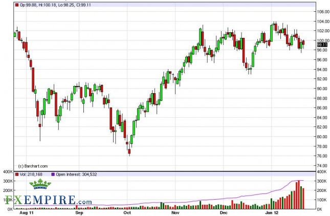 Oil Forecast January 25, 2012, Technical Analysis Oil Forecast January 25, 2012, Technical Analysis