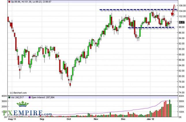 Oil Forecast January 27, 2012, Technical Analysis Oil Forecast January 27, 2012, Technical Analysis