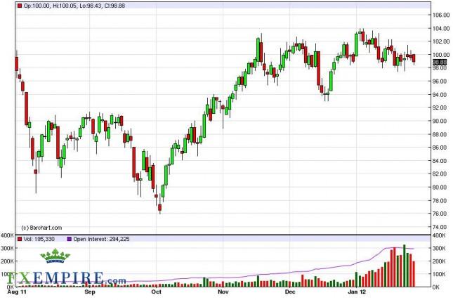 Oil Forecast January 31, 2012, Technical Analysis