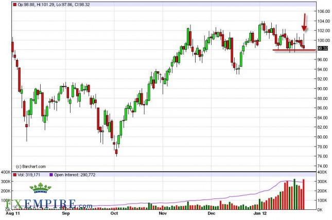 Oil Forecast February 1, 2012, Technical Analysis Oil Forecast February 1, 2012, Technical Analysis