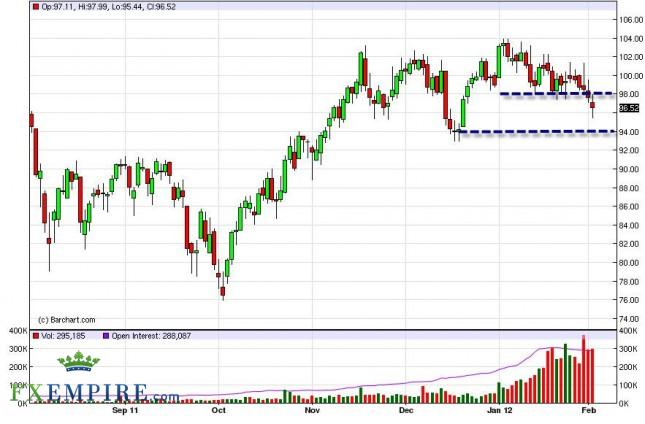 Oil Forecast February 3, 2012, Technical Analysis Oil Forecast February 3, 2012, Technical Analysis