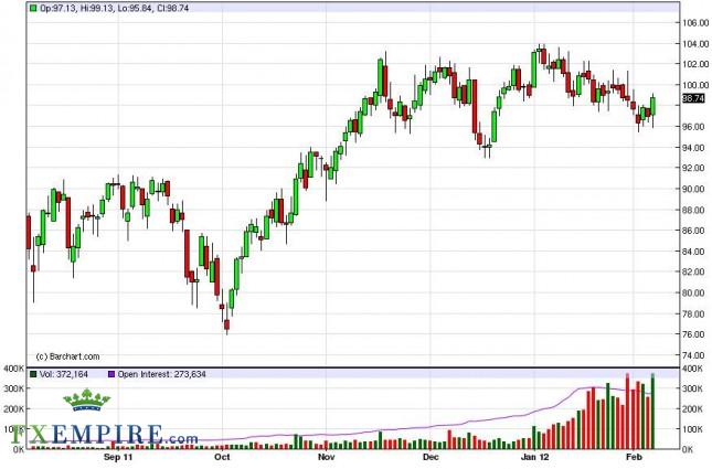 Oil Forecast February 8, 2012, Technical Analysis Oil Forecast February 8, 2012, Technical Analysis
