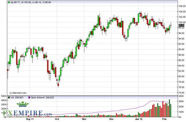 Oil Forecast February 9, 2012, Technical Analysis