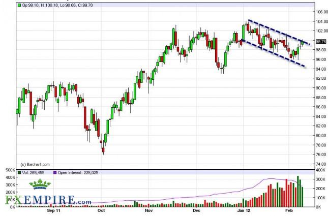 Oil Forecast February 10, 2012, Technical Analysis Oil Forecast February 10, 2012, Technical Analysis