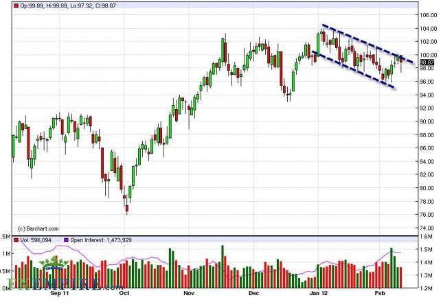 Oil Forecast February 13, 2012, Technical Analysis Oil Forecast February 13, 2012, Technical Analysis