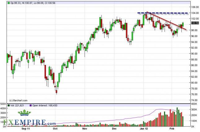 Oil Forecast February 14, 2012, Technical Analysis