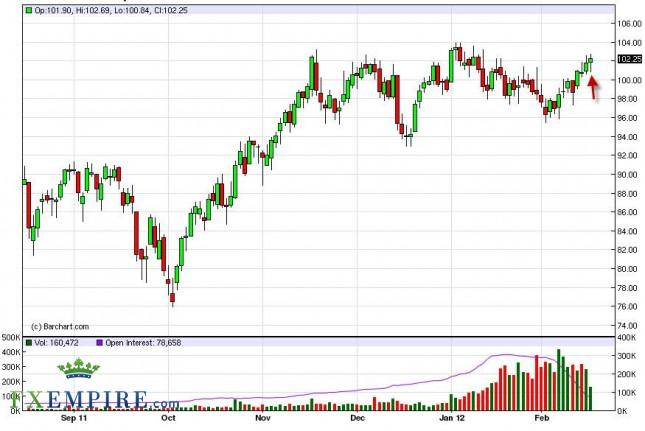 Oil Forecast February 17, 2012, Technical Analysis Oil Forecast February 17, 2012, Technical Analysis