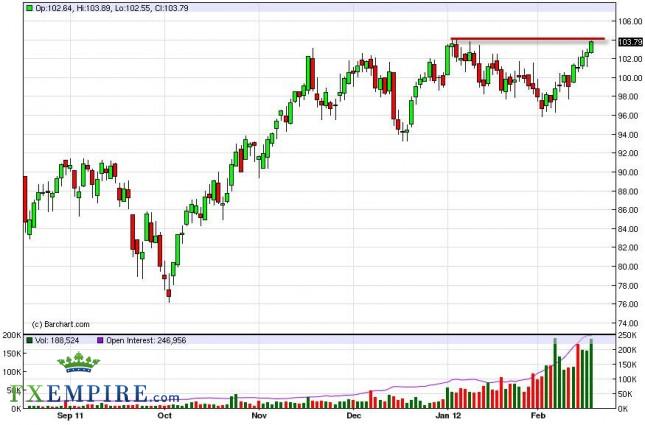 Oil Forecast for the Week of February 20, 2012, Technical Analysis Oil Forecast for the Week of February 20, 2012, Technical Analysis