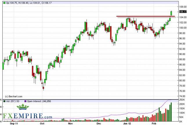 Oil Forecast February 22, 2012, Technical Analysis