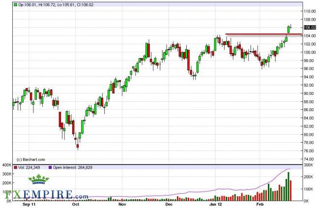 Oil Forecast February 23, 2012, Technical Analysis Oil Forecast February 23, 2012, Technical Analysis