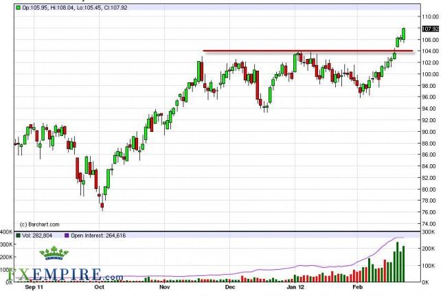 Oil Forecast February 24, 2012, Technical Analysis Oil Forecast February 24, 2012, Technical Analysis