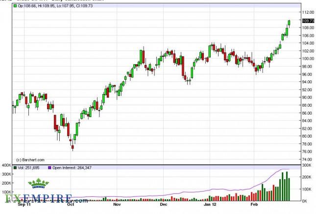 Oil Forecast February 27, 2012, Technical Analysis Oil Forecast February 27, 2012, Technical Analysis