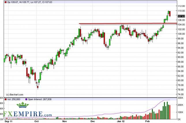 Oil Forecast February 28, 2012, Technical Analysis Oil Forecast February 28, 2012, Technical Analysis