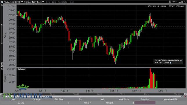 Oil Forecast Nov. 28th, 2011, Technical Analysis