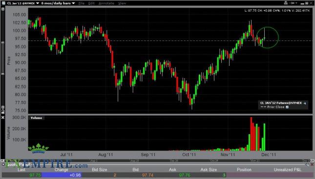 Oil Forecast Nov. 29th, 2011, Technical Analysis